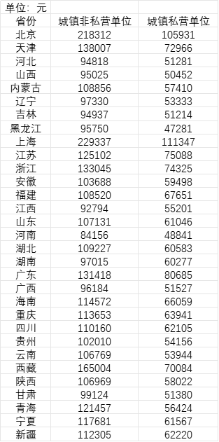 31省份平均工資公布！